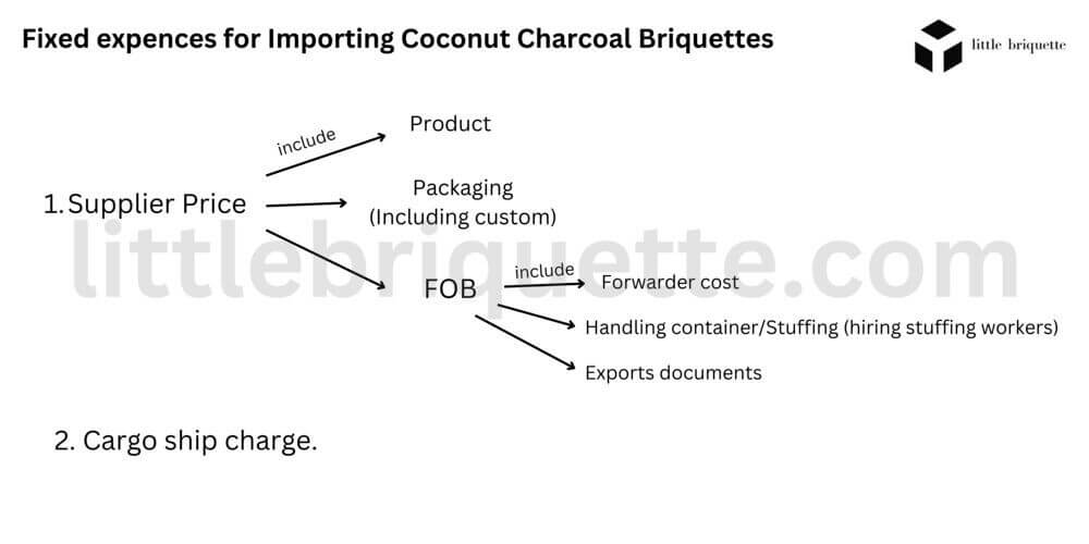 Fixed expences or cost of importing coconut charcoal briquettes