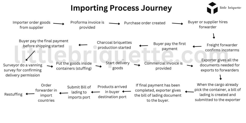 Importing process journey step by step guide from ordering products untill restuffing.