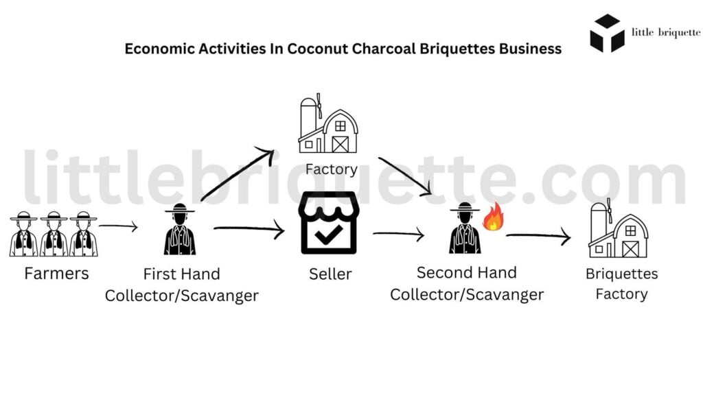 illustration of raw coconut supply chain activities in coconut charcoal briquettes business