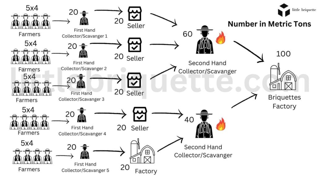 illustration of raw coconut supply chain from the farmers, to the scavengers, untill to the buyer or importers with example of calculation