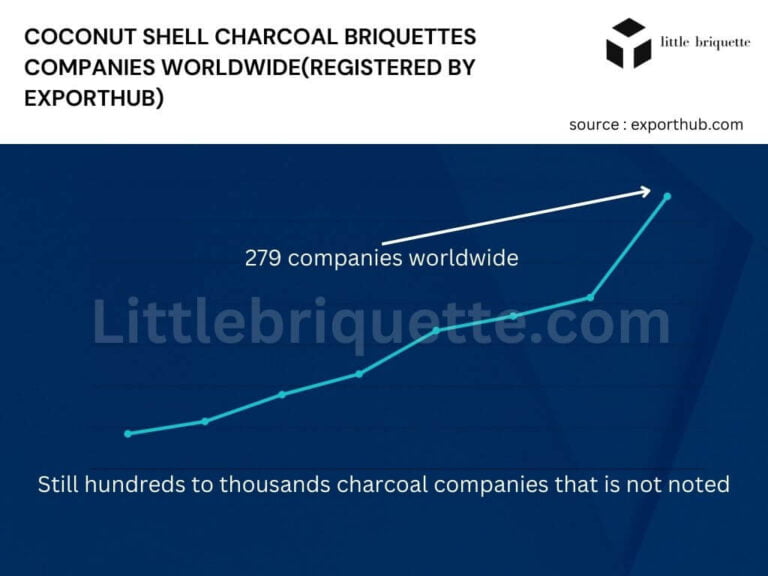 Line chart showing coconut shell charcoal briquettes companies that increasing