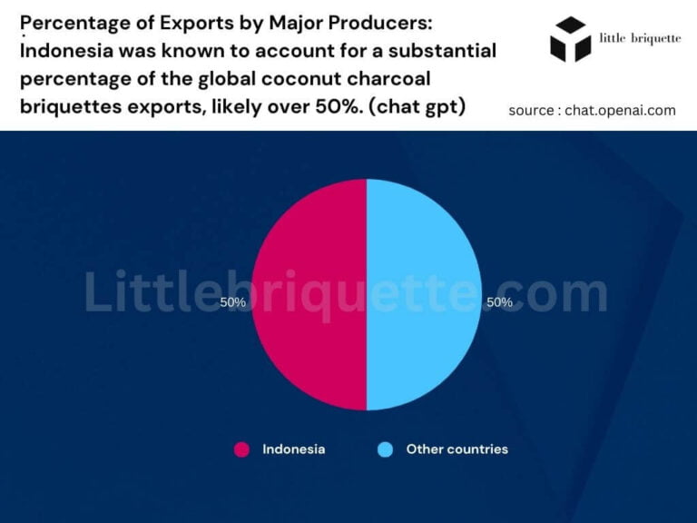 Pie chart showing Indonesia was known to account for a substantial percentage of the global coconut charcoal briquettes exports, likely over 50%