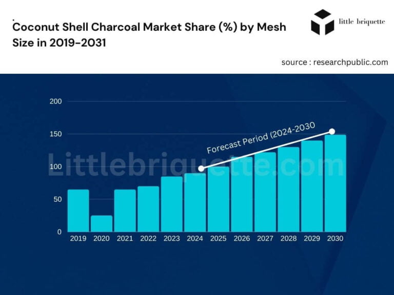 Bar chart showing Coconut Shell Charcoal Market Share (%) by Mesh Size in 2019-2031