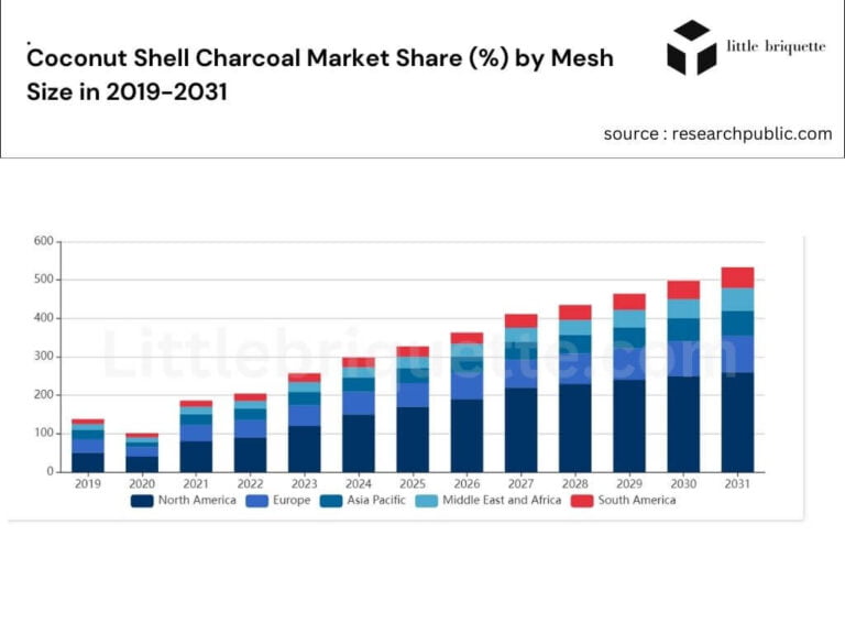 Bar chart showing Coconut Shell Charcoal Market Share (%) by Mesh Size in 2019-2031, with the regions category