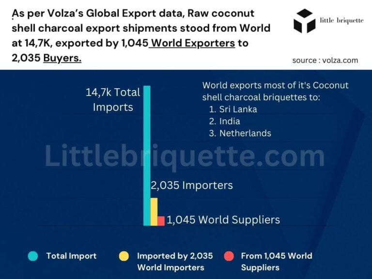 Bar chart showing total import shipment of Raw coconut shell charcoal from worldwide and the total importers with the total suppliers. And the top 3 importers.