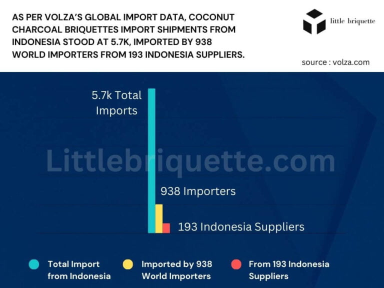 Bar chart showing total import shipment coconut shell charcoal briquettes from Indonesia and the total importers with the total suppliers