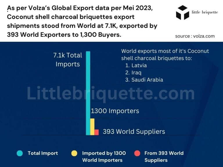 Bar chart showing total import shipment coconut shell charcoal briquettes from worldwide and the total importers with the total suppliers. And the top 3 importers. Per Mei 2023