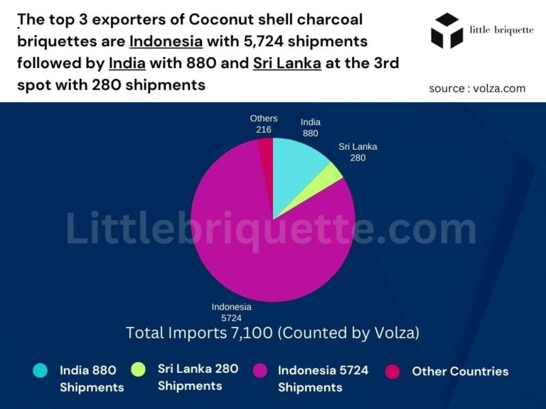 Pie chart showing the shipment numbers top 3 countries of exporters coconut shell charcoal briquettes, Indonesia with 5,724 shipments followed by India with 880 and Sri Lanka at the 3rd spot with 280 shipments. Per Mei 2023