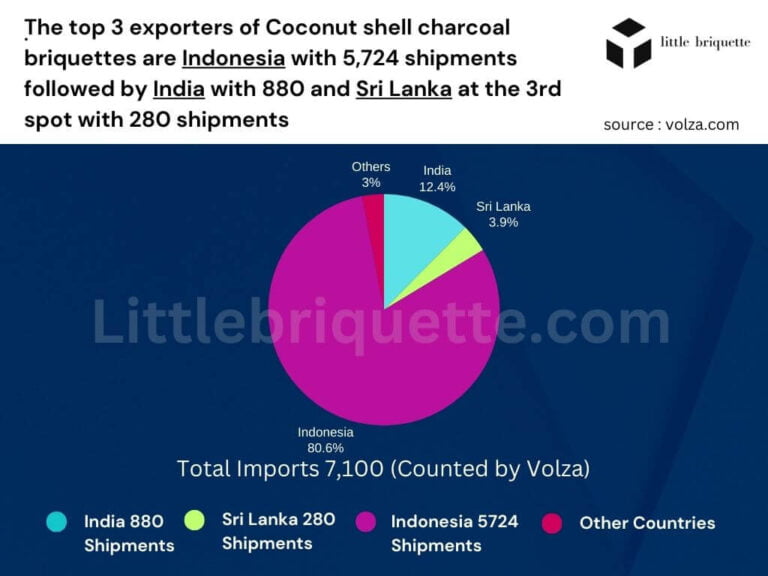 Pie chart showing the shipment percentages top 3 countries of exporters coconut shell charcoal briquettes. Per Mei 2023