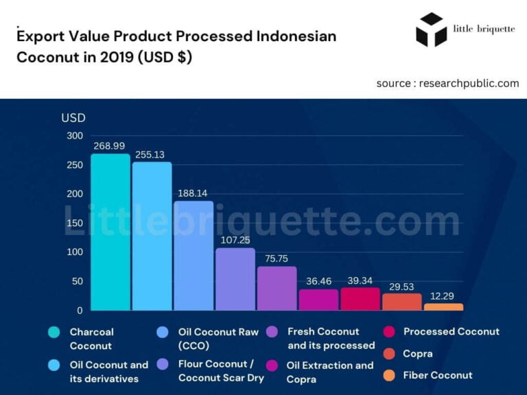 Bar chart showing Export Value Product Processed Indonesian Coconut in 2019, with Charcoal coconut as the most exported products, Oil Coconut and its derivatives in the second place, Oil Coconut Raw (CCO) in third place, Flour Coconut / Coconut Scar Dry in fourth, Fresh Coconut and its processed in fifth, Oil Extraction and Copra in sixth, Processed Coconut in seventh, Copra in eight, Fiber Coconut in nineth